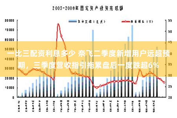 一比三配资利息多少 奈飞二季度新增用户远超预期，三季度营收指引拖累盘后一度跌超6%