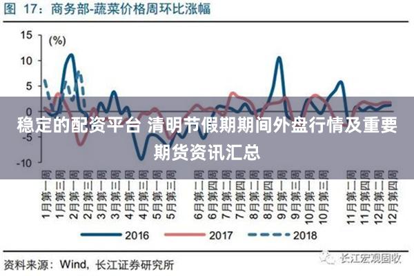 稳定的配资平台 清明节假期期间外盘行情及重要期货资讯汇总