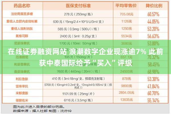 在线证劵融资网站 浪潮数字企业现涨逾7% 此前获中泰国际给予“买入”评级